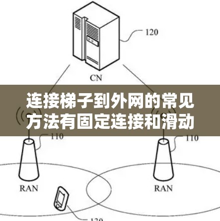 连接梯子到外网的常见方法有固定连接和滑动连接两种，具体选择取决于实际需求。以下是详细的分析和建议